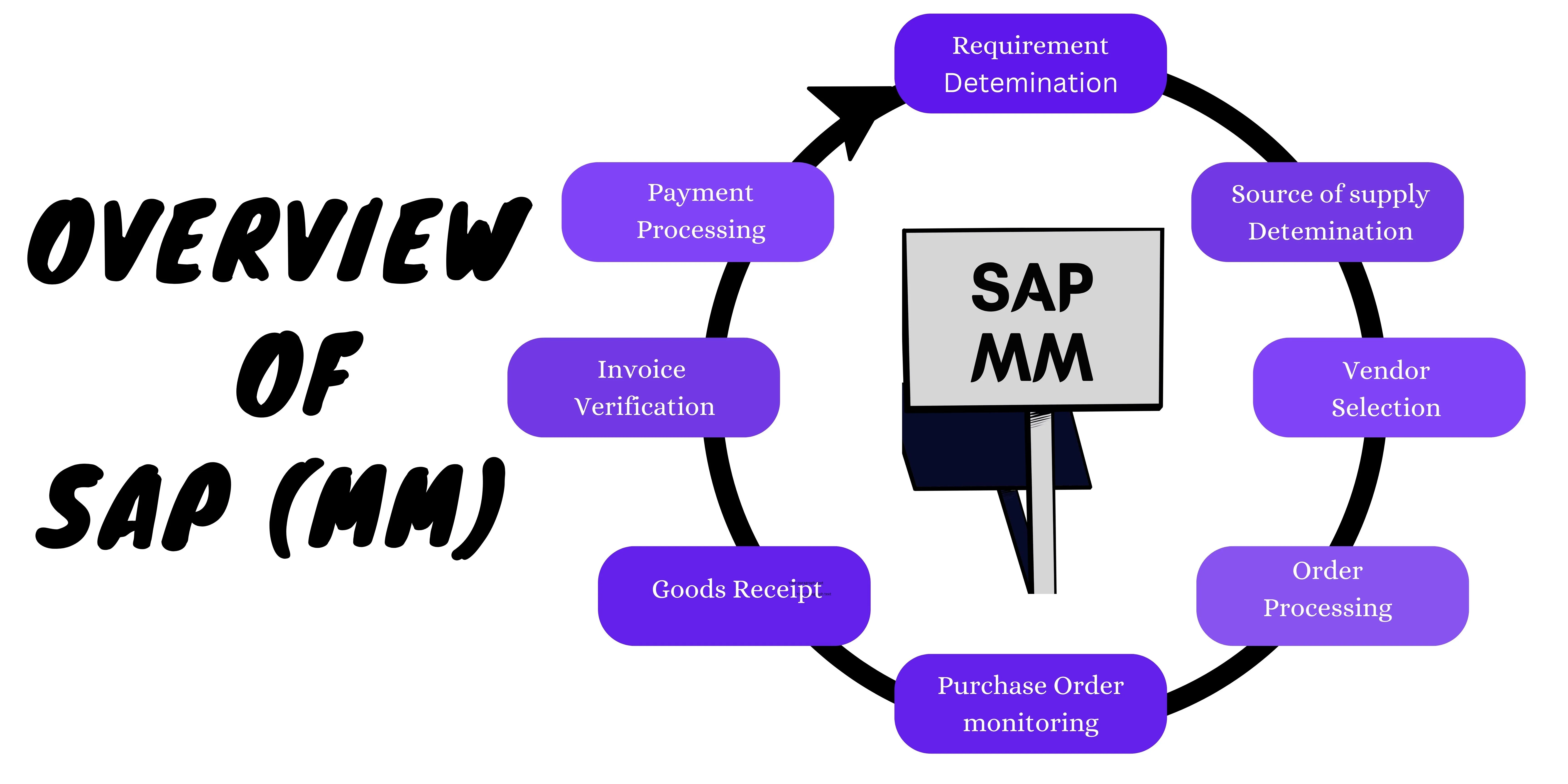 netweaver technovations, SAP MM, material management