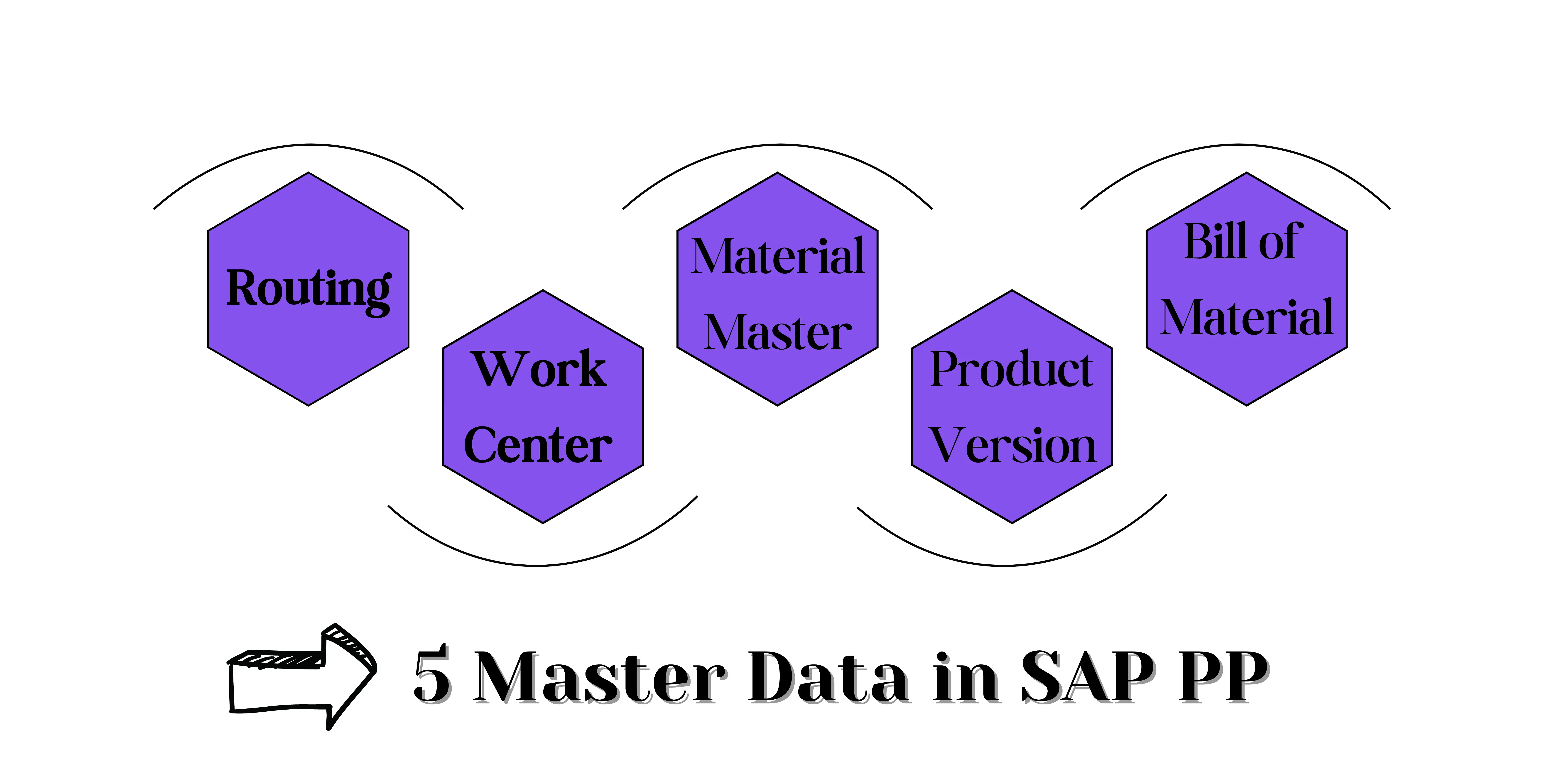 netweaver technovations, SAP PP, Production Planning